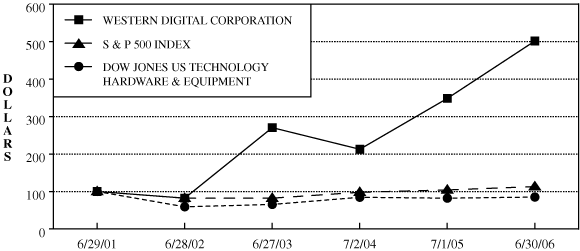 (PERFORMANCE GRAPH)